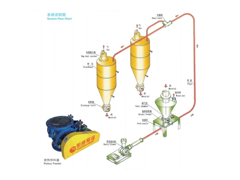 پائوڊر مثبت دٻاء Pneumatic Conveying لائن