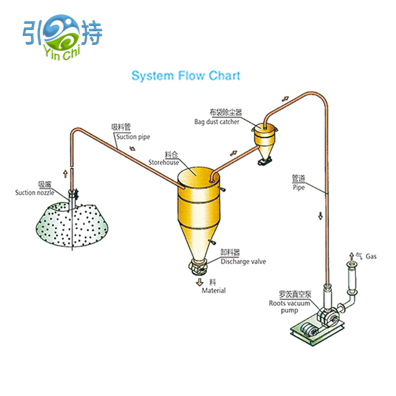 گھٽ سار سنڀال Pneumatic Conveying نظام