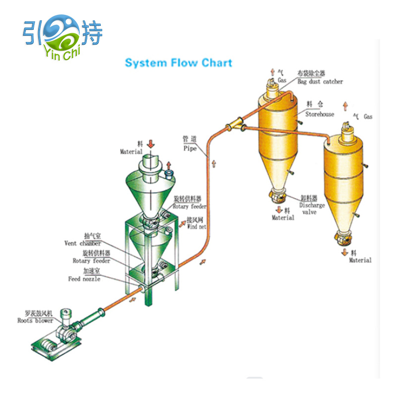 ڪڻڪ جي اٽي جو اناج Pneumatic Conveyor